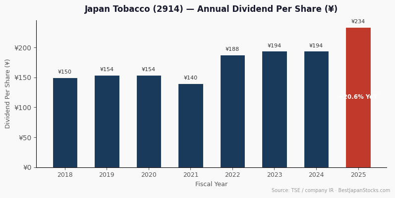 Japan Tobacco (2914) annual dividend per share history