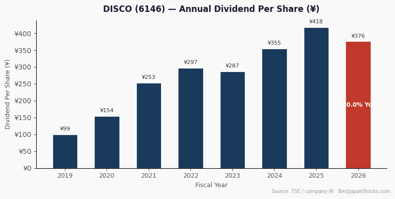DISCO (6146) annual dividend per share history