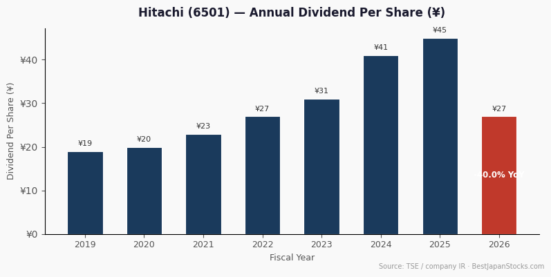 Hitachi (6501) annual dividend per share history