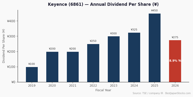 Keyence (6861) annual dividend per share history