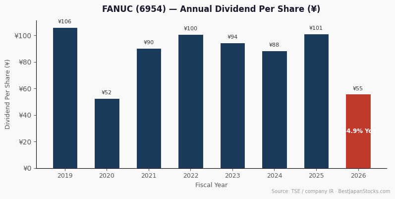 FANUC (6954) annual dividend per share history