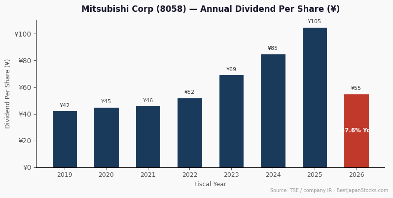 Mitsubishi Corp (8058) annual dividend per share history