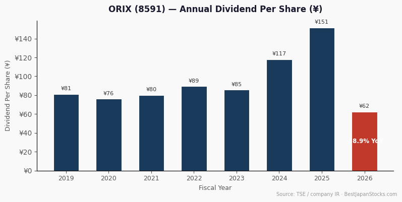 ORIX (8591) annual dividend per share history