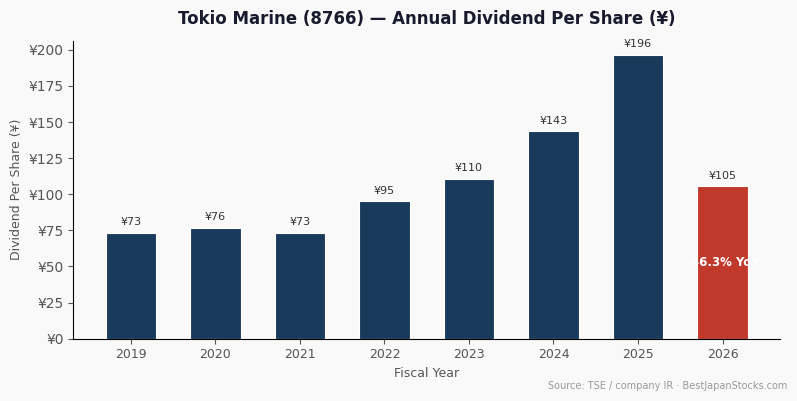 Tokio Marine Holdings (8766) annual dividend per share history showing consistent growth over the past decade