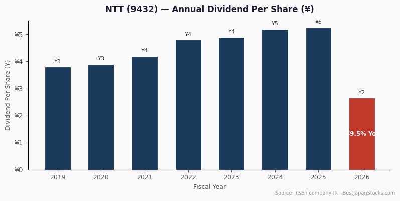 NTT (9432) annual dividend per share history