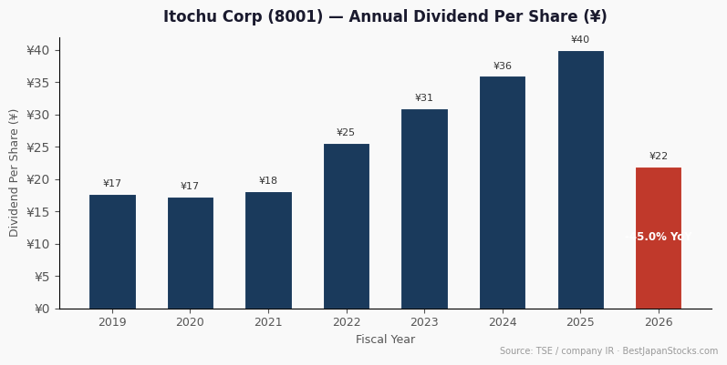 Itochu Corp (8001) annual dividend per share history